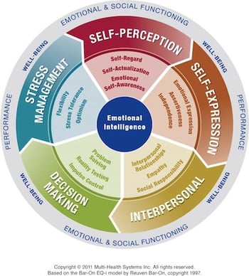 EQ_i wheel